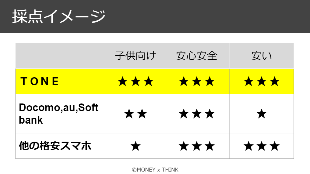 子供向けスマホはどこの会社がいいか表形式に整理