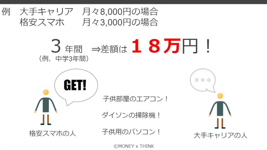 大手キャリアと格安スマホの値段の差、3年