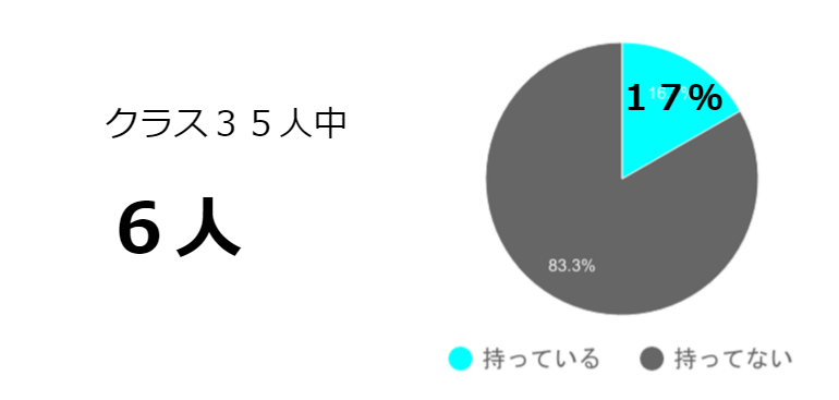 小学生のスマホ所持率、警察庁データ