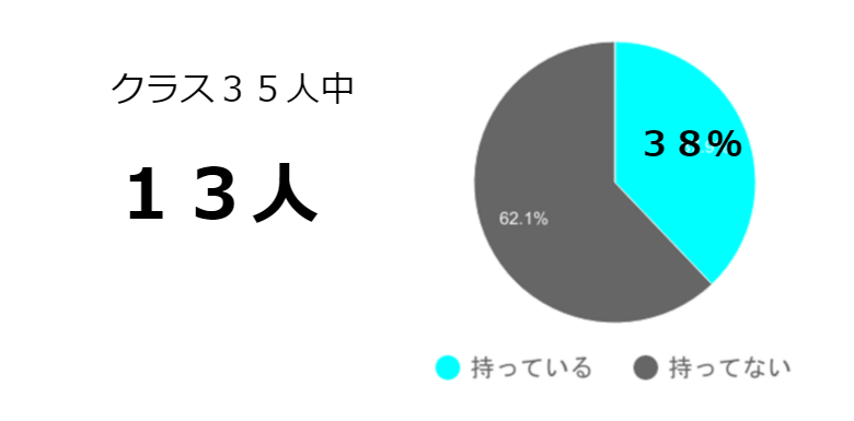 小学生のスマホ所有率、デジタルアーツ