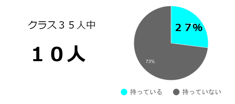 小学生のスマホ所有率