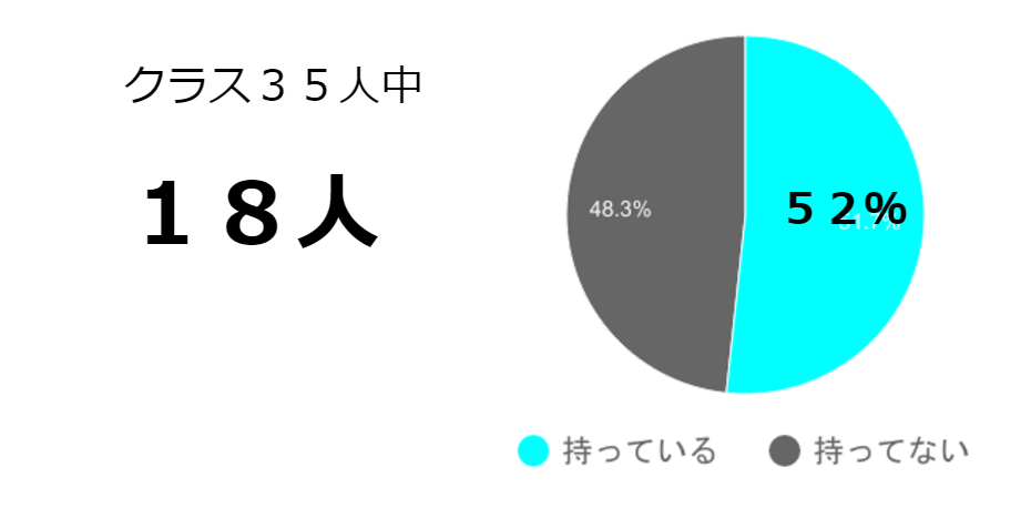 中学生のスマホ所有率、内閣府