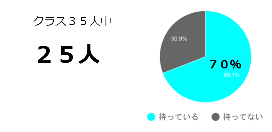 中学生のスマホ所有率、警視庁