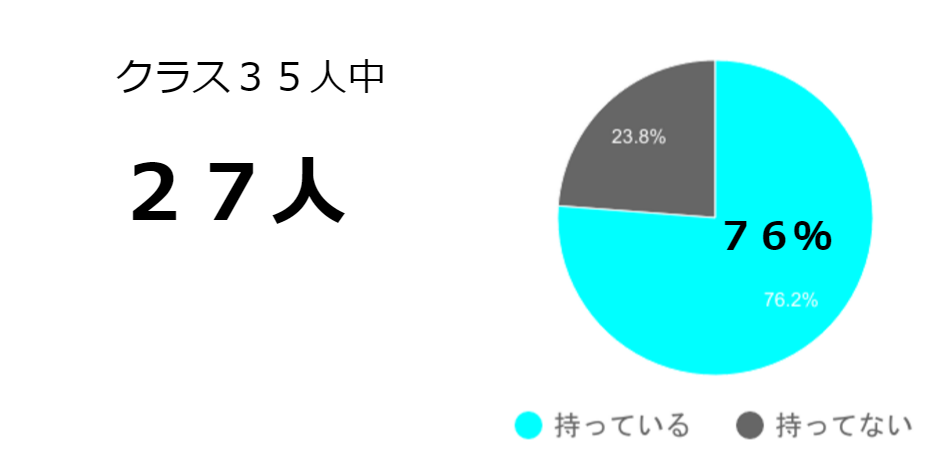 中学生のスマホ所有率、デジタルアーツ