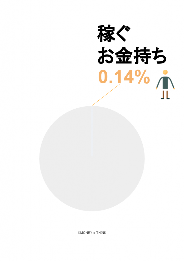 稼ぐ人はわずか0.14%