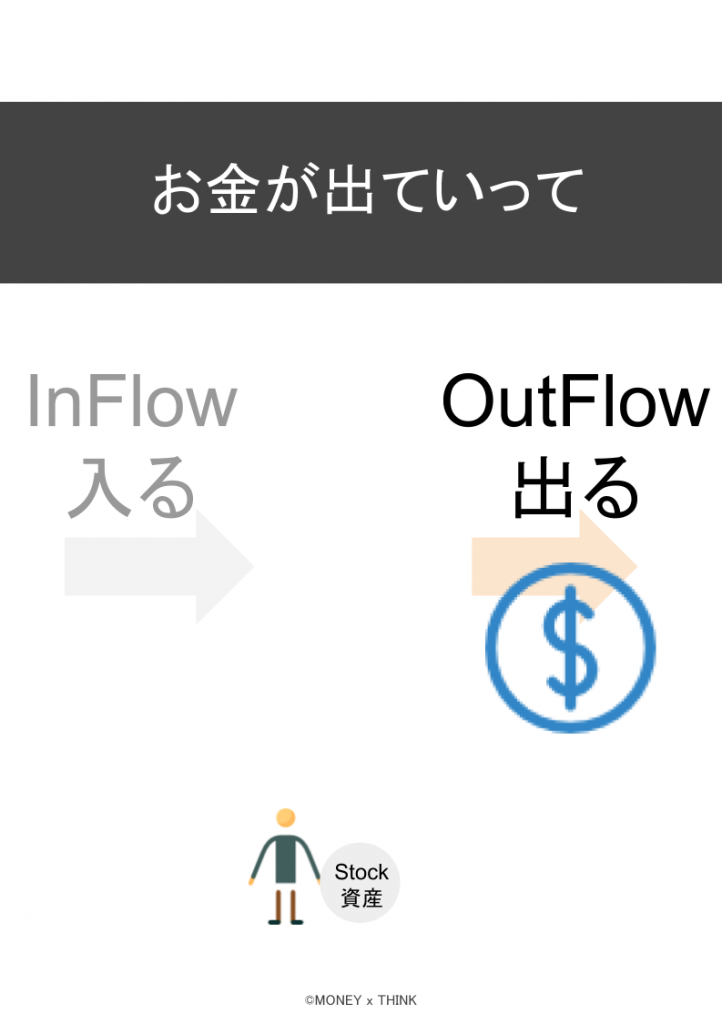 お金が出ていって