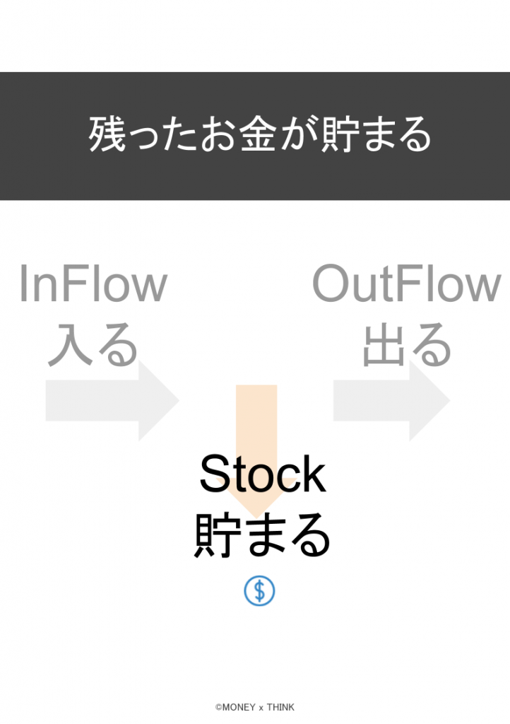 残ったお金が貯まる