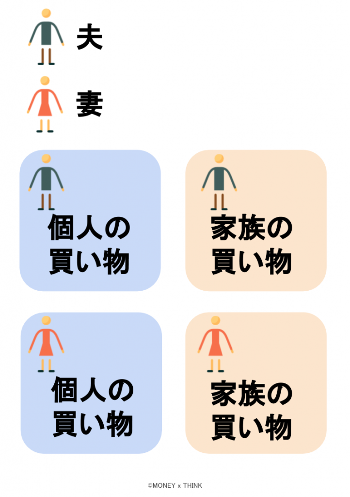 クレジットカードの用途を４つにわける